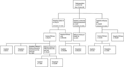 Frequency of Neurological Diseases After COVID-19, Influenza A/B and Bacterial Pneumonia